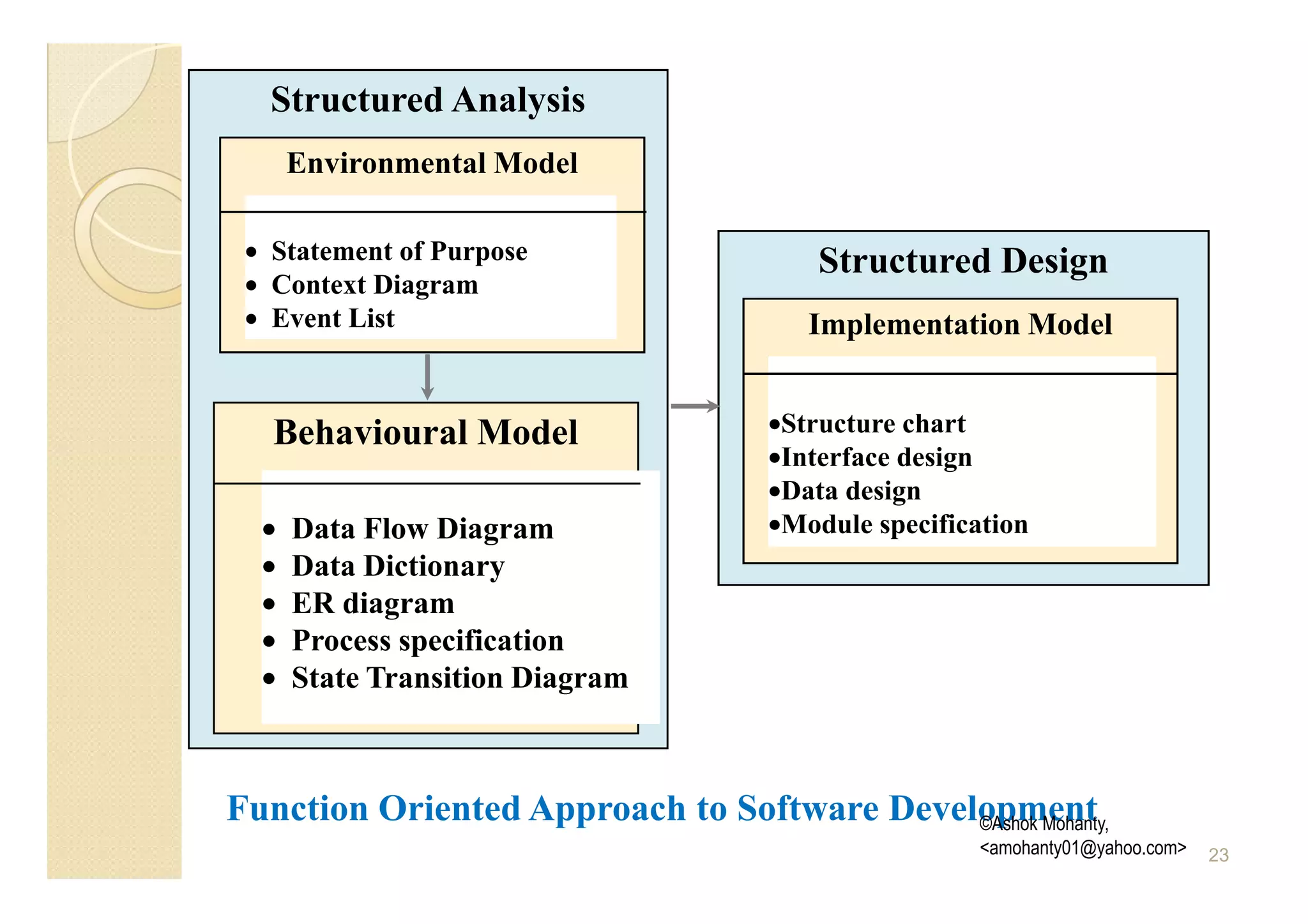 Structured Analysis
      Environmental Model

 • Statement of Purpose                 Structured Design
 • Context Diagram
 • Event List                          Implementation Model


   Behavioural Model                •Structure chart
                                    •Interface design
                                    •Data design
  •   Data Flow Diagram             •Module specification
  •   Data Dictionary
  •   ER diagram
  •   Process specification
  •   State Transition Diagram



Function Oriented Approach to Software Development
                                            ©Ashok Mohanty,
                                                     <amohanty01@yahoo.com>   23
 