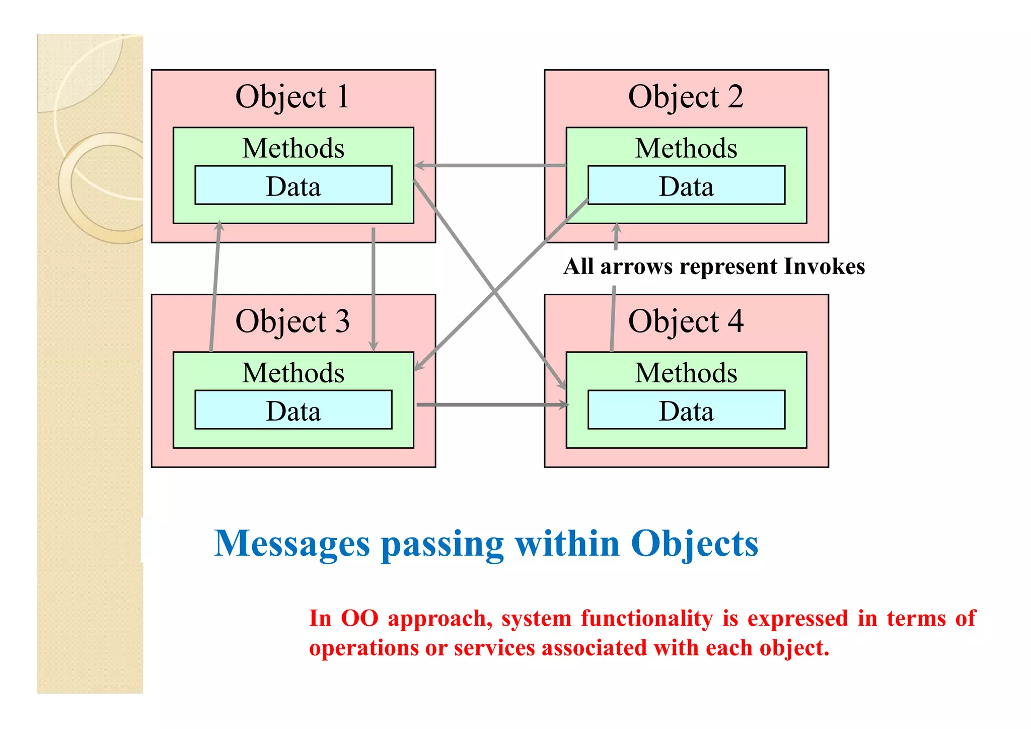 Object 1                          Object 2
 Methods                           Methods
  Data                              Data

                             All arrows represent Invokes

 Object 3                          Object 4
 Methods                           Methods
  Data                              Data



Messages passing within Objects
      In OO approach, system functionality is expressed in terms of
      operations or services associated with each object.
 