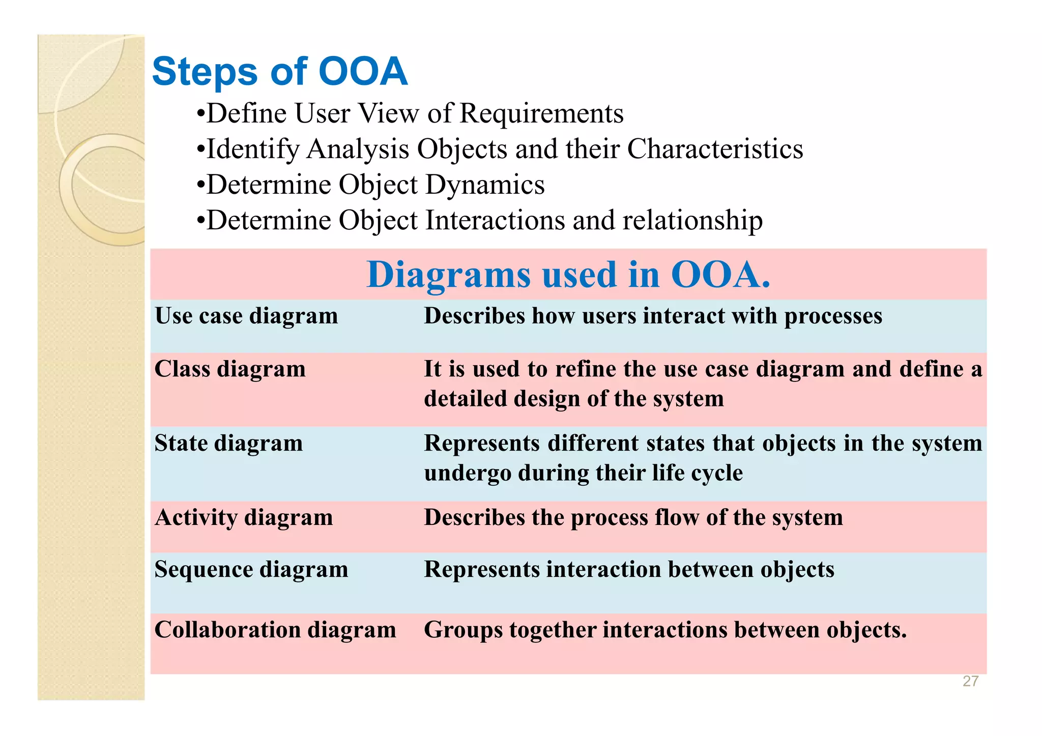 Steps of OOA
   •Define User View of Requirements
   •Identify Analysis Objects and their Characteristics
   •Determine Object Dynamics
   •Determine Object Interactions and relationship
                   Diagrams used in OOA.
Use case diagram        Describes how users interact with processes

Class diagram           It is used to refine the use case diagram and define a
                        detailed design of the system
State diagram           Represents different states that objects in the system
                        undergo during their life cycle
Activity diagram        Describes the process flow of the system

Sequence diagram        Represents interaction between objects

Collaboration diagram   Groups together interactions between objects.
                                                                            27
 
