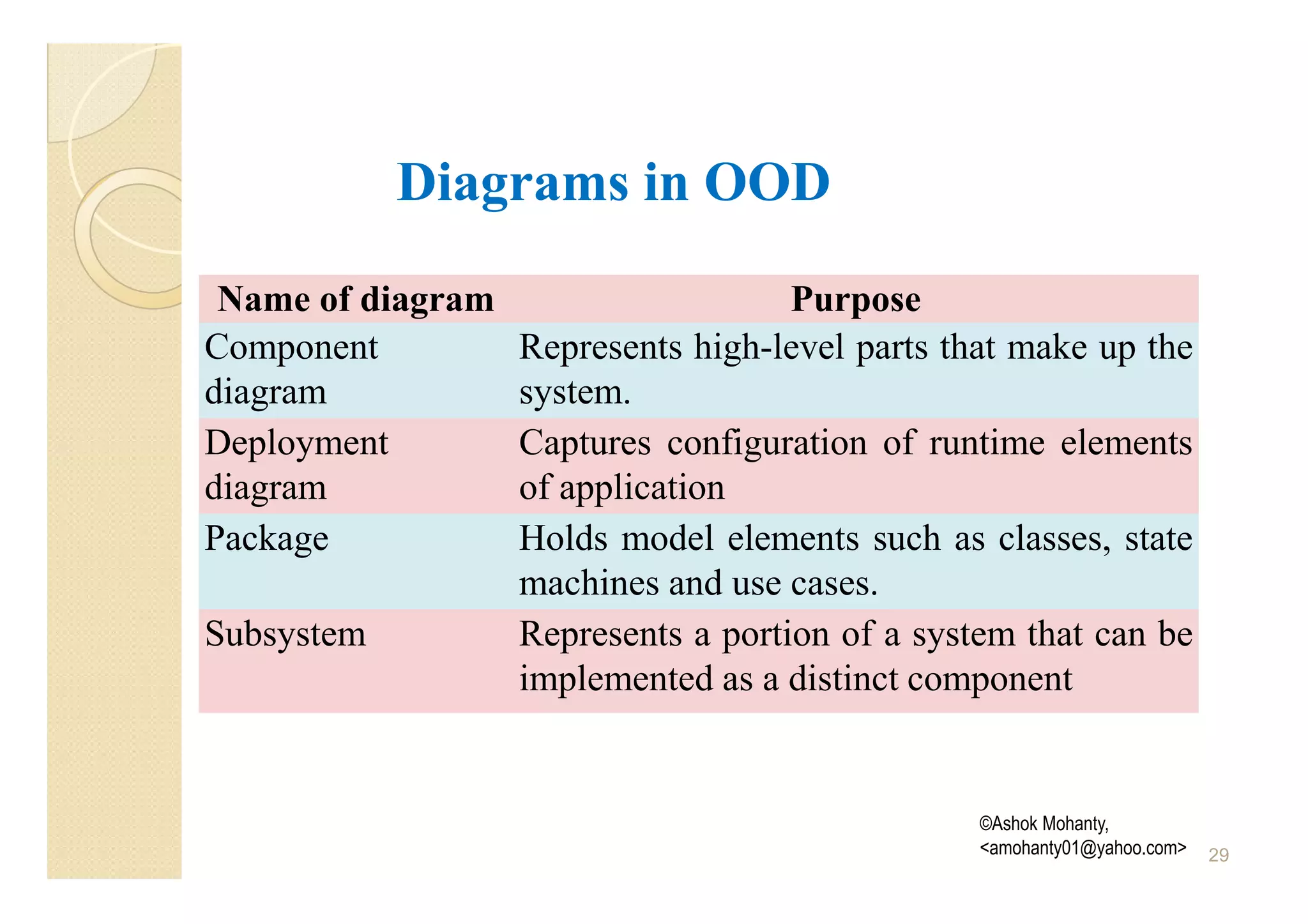Diagrams in OOD
 Name of diagram                     Purpose
Component          Represents high-level parts that make up the
diagram            system.
Deployment         Captures configuration of runtime elements
diagram            of application
Package            Holds model elements such as classes, state
                   machines and use cases.
Subsystem          Represents a portion of a system that can be
                   implemented as a distinct component


                                                 ©Ashok Mohanty,
                                                 <amohanty01@yahoo.com>   29
 