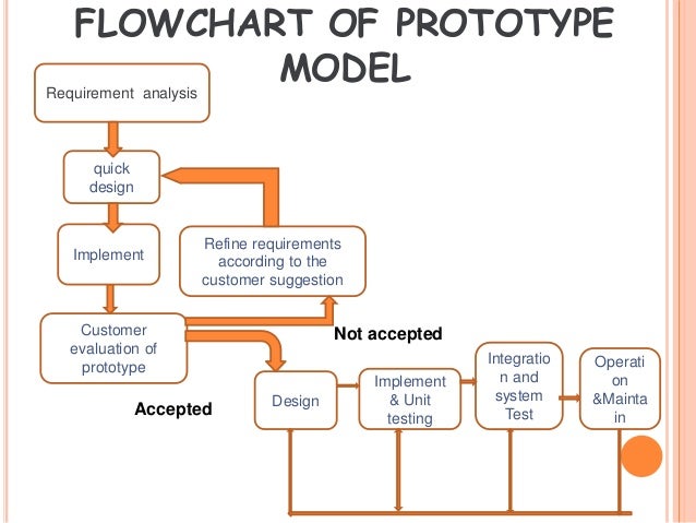 Prototype model 130714101556-phpapp02
