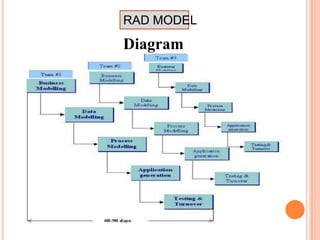 RAD MODEL
Diagram
 