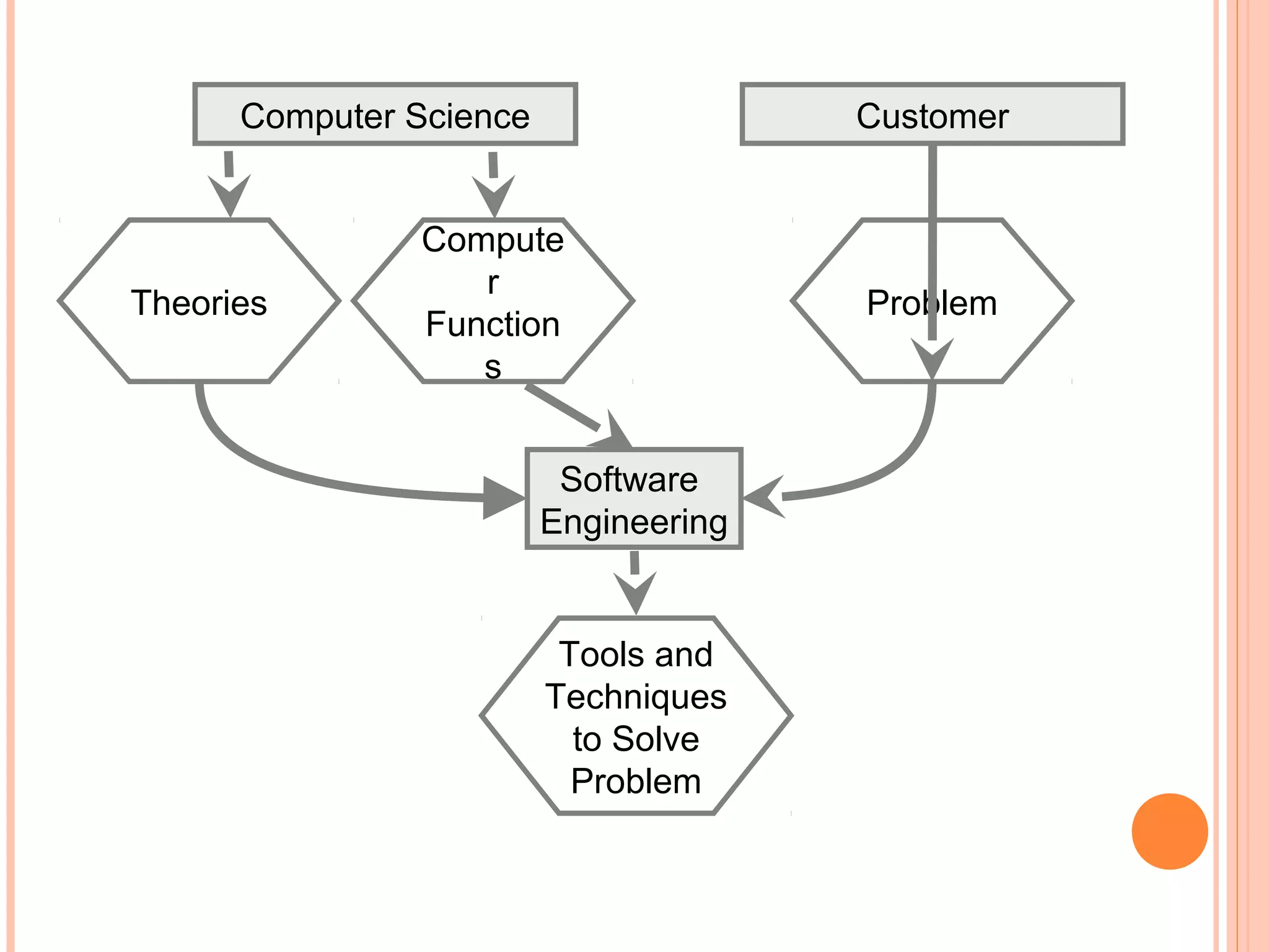 Computer Science

Theories

Customer

Compute
r
Function
s
Software
Engineering

Tools and
Techniques
to Solve
Problem

Problem

 