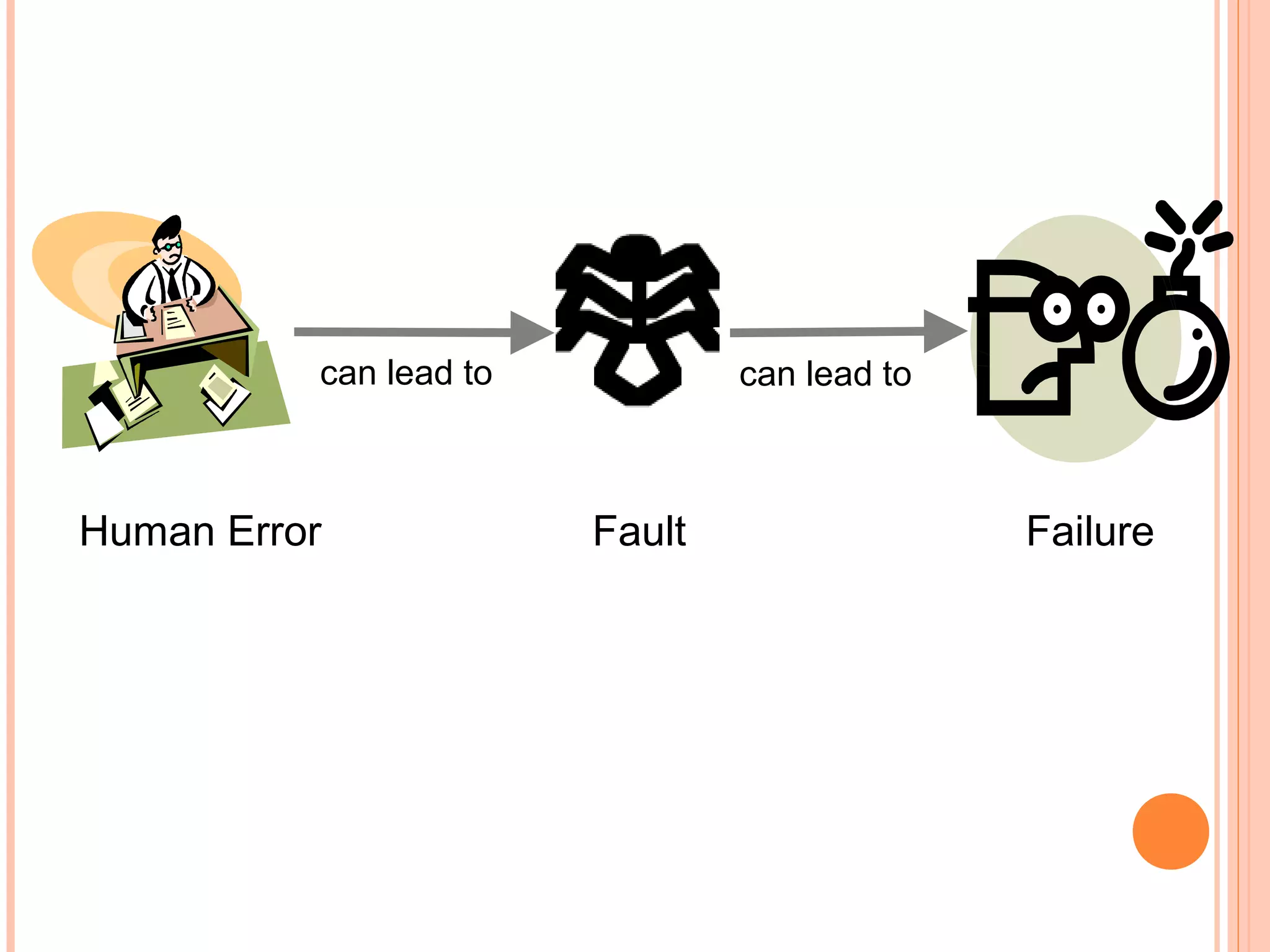 can lead to

Human Error

can lead to

Fault

Failure

 