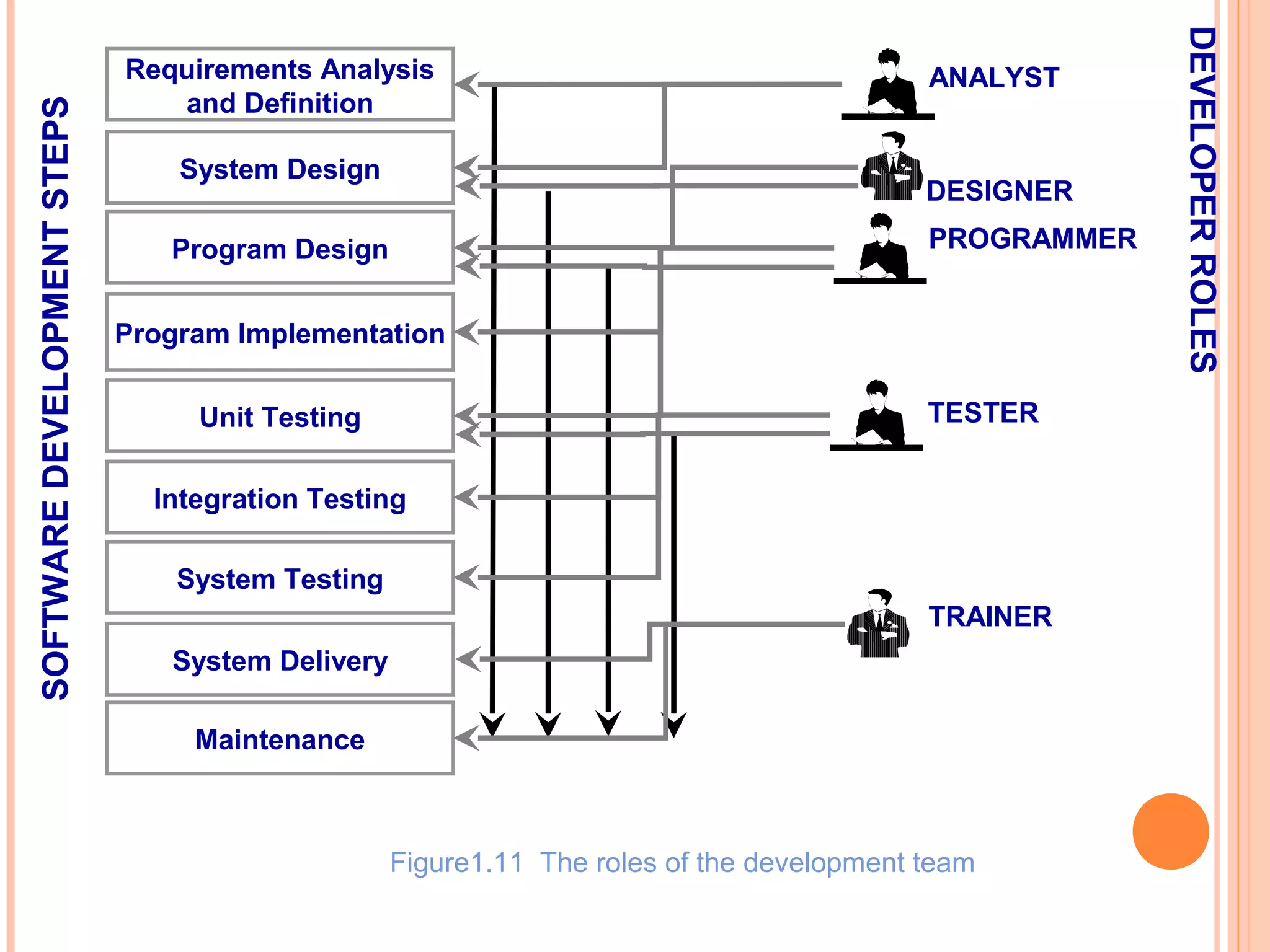 SOFTWARE DEVELOPMENT STEPS

System Design

ANALYST

DESIGNER
PROGRAMMER

Program Design
Program Implementation

TESTER

Unit Testing
Integration Testing
System Testing

TRAINER
System Delivery
Maintenance

Figure1.11 The roles of the development team

DEVELOPER ROLES

Requirements Analysis
and Definition

 