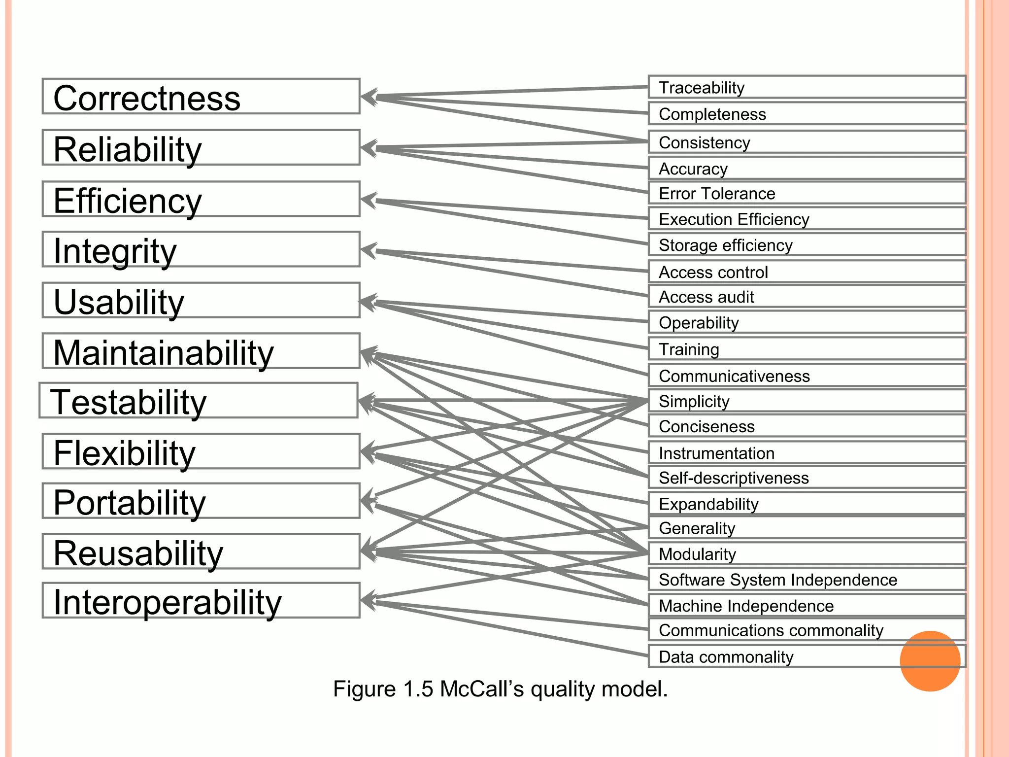 Correctness
Reliability
Efficiency
Integrity
Usability
Maintainability
Testability
Flexibility
Portability
Reusability
Interoperability

Traceability
Completeness
Consistency
Accuracy
Error Tolerance
Execution Efficiency
Storage efficiency
Access control
Access audit
Operability
Training
Communicativeness
Simplicity
Conciseness
Instrumentation
Self-descriptiveness
Expandability
Generality
Modularity
Software System Independence
Machine Independence
Communications commonality
Data commonality

Figure 1.5 McCall’s quality model.

 