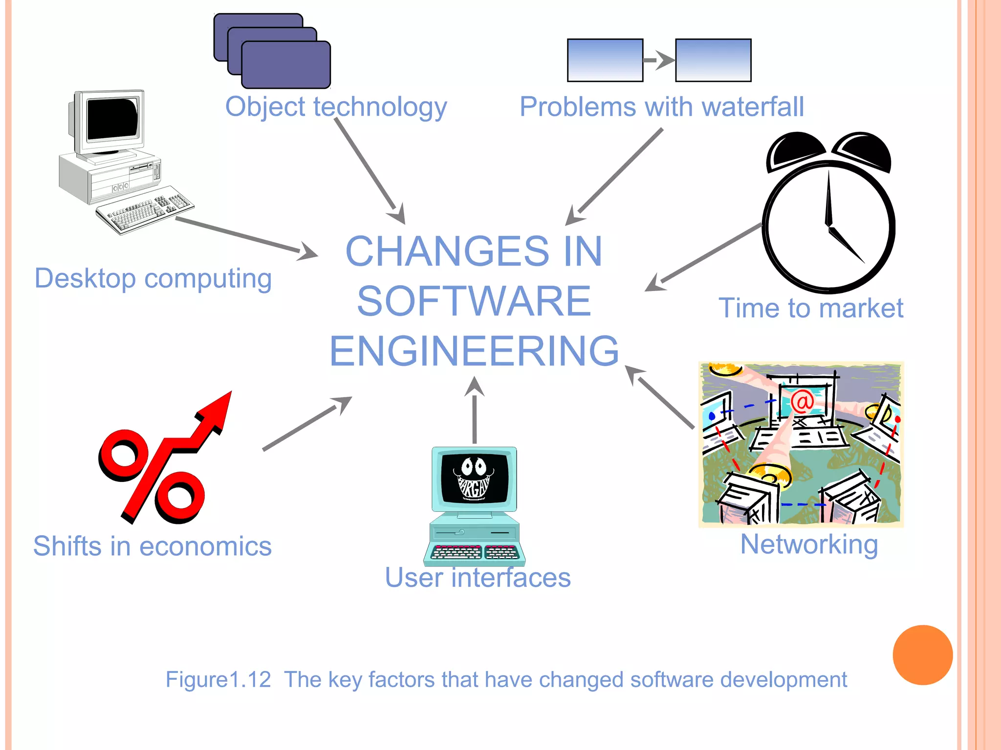 Object technology

Desktop computing

Problems with waterfall

CHANGES IN
SOFTWARE
ENGINEERING

Time to market

Networking

Shifts in economics
User interfaces

Figure1.12 The key factors that have changed software development

 