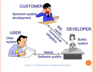 CUSTOMER
Sponsors system
development

USER
Uses
system

$$
$
Co nee ,
ds
ob nt
lig rac
at tu
io al
n

DEVELOPER

Needs
Software system
Figure 1.7 Participants in software development.

Builds
system

 