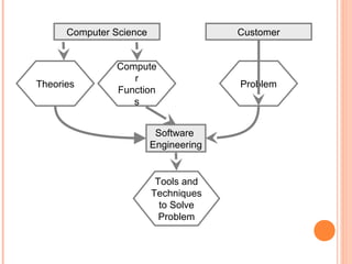 Computer Science

Theories

Customer

Compute
r
Function
s
Software
Engineering

Tools and
Techniques
to Solve
Problem

Problem

 