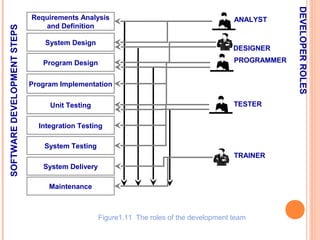 SOFTWARE DEVELOPMENT STEPS

System Design

ANALYST

DESIGNER
PROGRAMMER

Program Design
Program Implementation

TESTER

Unit Testing
Integration Testing
System Testing

TRAINER
System Delivery
Maintenance

Figure1.11 The roles of the development team

DEVELOPER ROLES

Requirements Analysis
and Definition

 