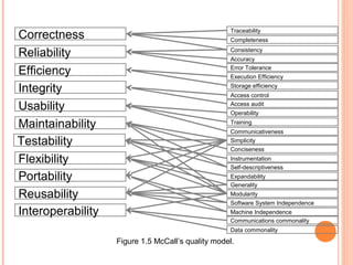 Correctness
Reliability
Efficiency
Integrity
Usability
Maintainability
Testability
Flexibility
Portability
Reusability
Interoperability

Traceability
Completeness
Consistency
Accuracy
Error Tolerance
Execution Efficiency
Storage efficiency
Access control
Access audit
Operability
Training
Communicativeness
Simplicity
Conciseness
Instrumentation
Self-descriptiveness
Expandability
Generality
Modularity
Software System Independence
Machine Independence
Communications commonality
Data commonality

Figure 1.5 McCall’s quality model.

 