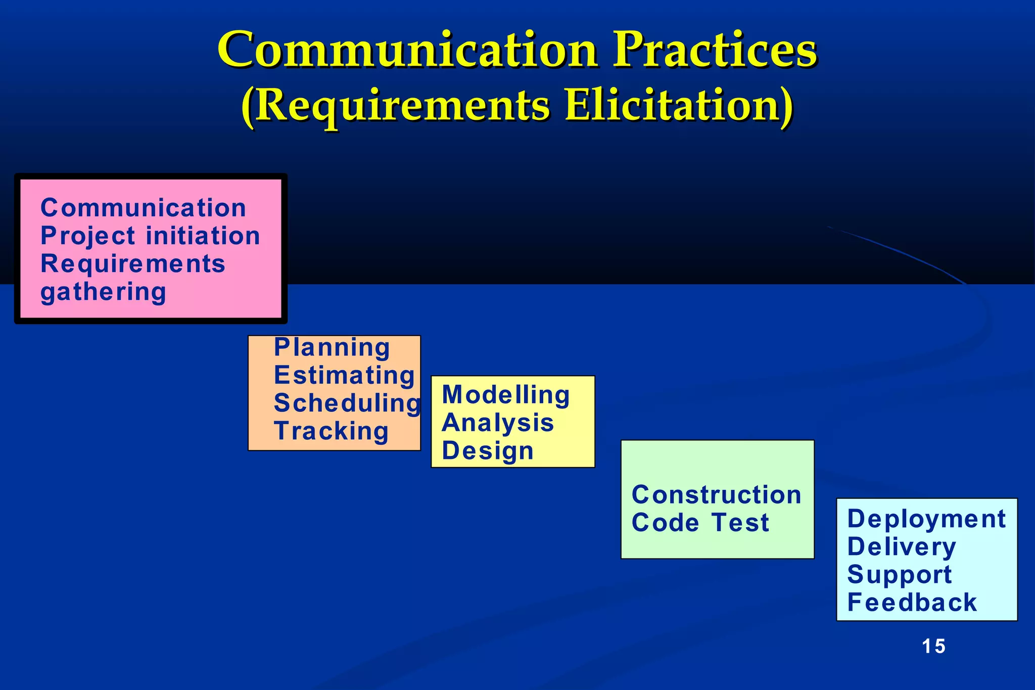 Communication Practices
(Requirements Elicitation)

Communication
Project initiation
Requirements
gathering
Planning
Estimating
Scheduling Modelling
Analysis
Tracking
Design
Construction
Code Test

Deployment
Delivery
Support
Feedback
15

 