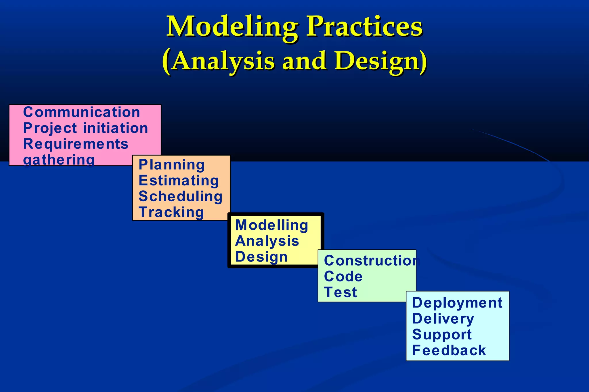 Modeling Practices
(Analysis and Design)
Communication
Project initiation
Requirements
gathering
Planning
Estimating
Scheduling
Tracking

Modelling
Analysis
Design

Construction
Code
Test
Deployment
Delivery
Support
Feedback

 