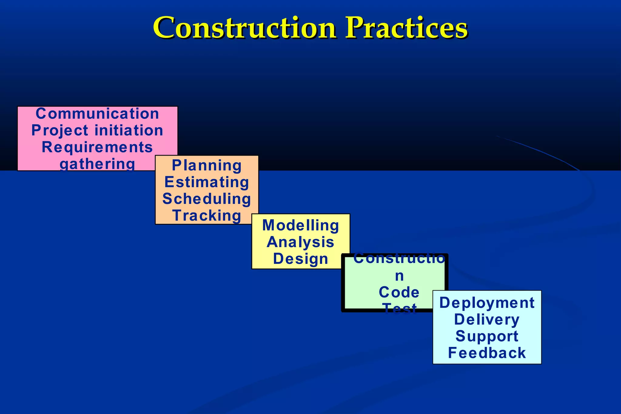 Construction Practices
Communication
Project initiation
Requirements
gathering
Planning
Estimating
Scheduling
Tracking

Modelling
Analysis
Constructio
Design
n
Code
Test Deployment
Delivery
Support
Feedback

 