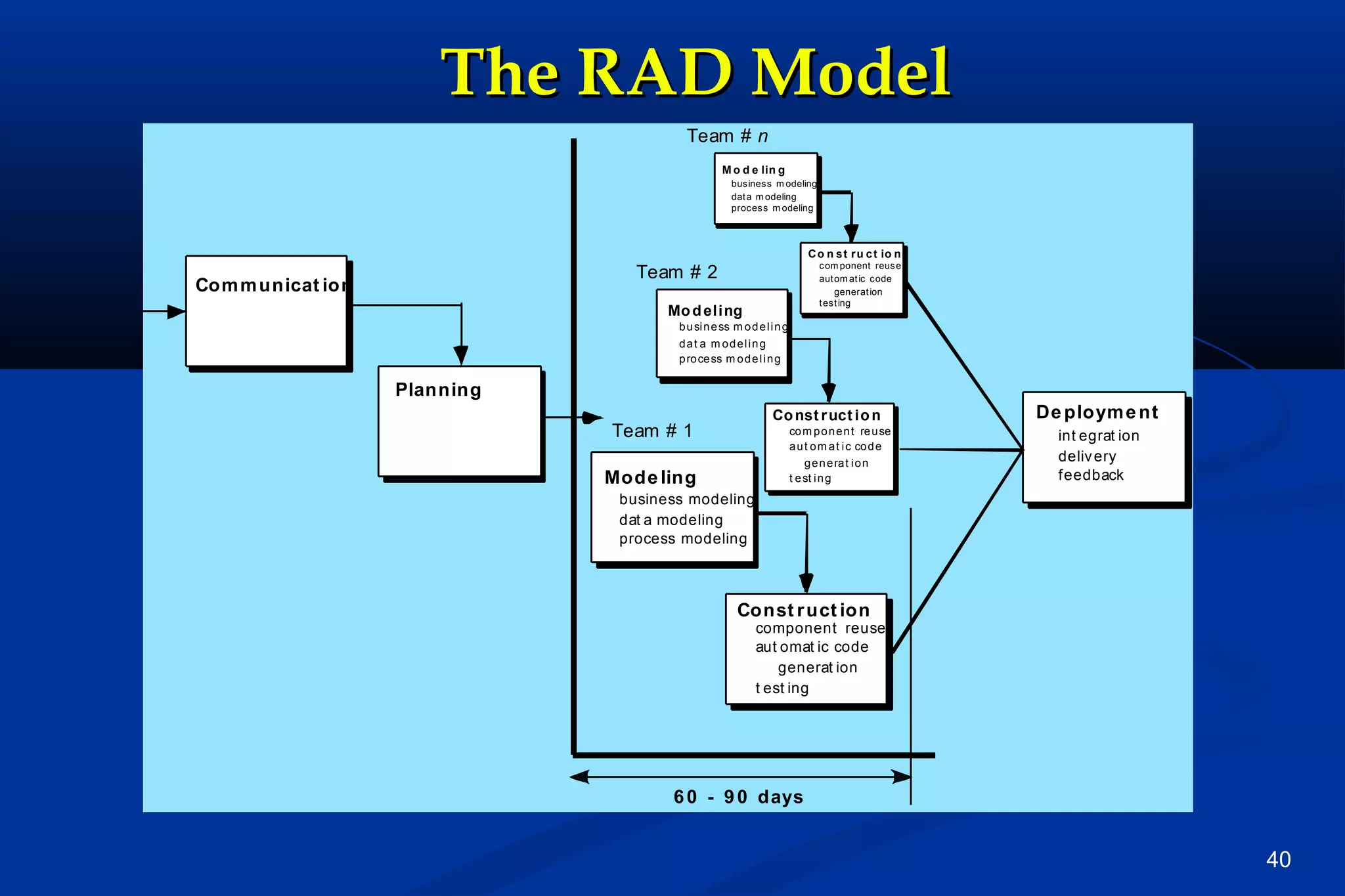 The RAD Model
Team # n
M o d e lin g
bus ines s m odeling
dat a m odeling
proc es s m odeling

C o n s t r u c t io n
c om ponent reus e
aut om at ic c ode
generat ion
t es t ing

Team # 2

Com m unicat ion

Mo d eling
b u si n e ss m o d e l i n g
dat a m odeling
p ro ce ss m o d e l i n g

Planning
Co nst r uct io n

Team # 1

co m p o n e n t re u se
a u t o m a t i c co d e
g e n e ra t i o n
t e st i n g

Mode ling

De ploym e nt
int egrat ion
deliv ery
feedback

business modeling
dat a modeling
process modeling

Const r uct ion

component reuse
aut omat ic code
generat ion
t est ing

6 0 - 9 0 days

40

 