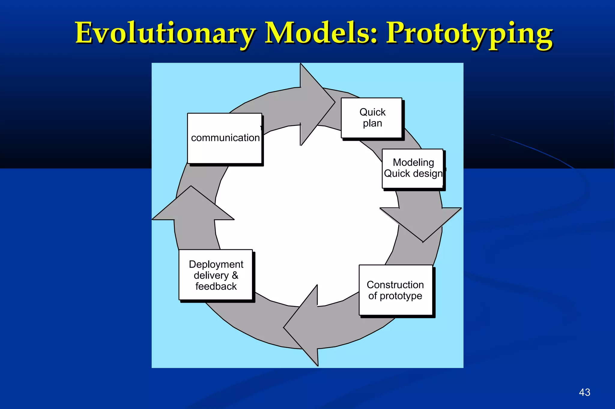 Evolutionary Models: Prototyping
Qu ick p lan
Quick

Com m unicat ion

plan

communication
Mo d e lin g
Modeling
Qu ick d e sig n

Quick design

Deployment
Deployment
De live r y
delivery &
& Fe e dback

feedback

Const r uct ion

Construction
of
of prototype
pr ot ot ype

43

 