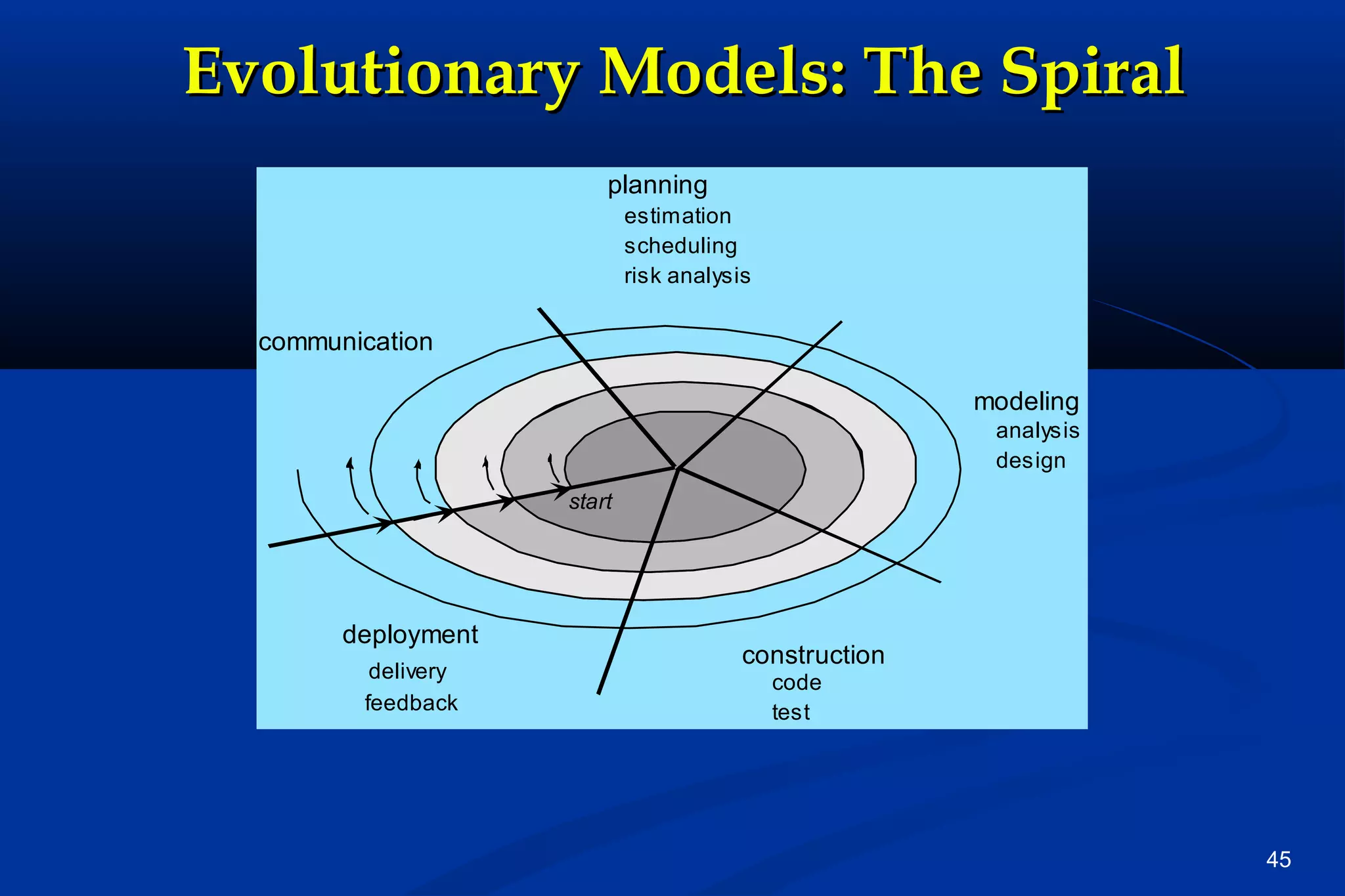 Evolutionary Models: The Spiral
planning
estimation
scheduling
risk analysis

communication
modeling
analysis
design
start

deployment
delivery
feedback

construction
code
test

45

 