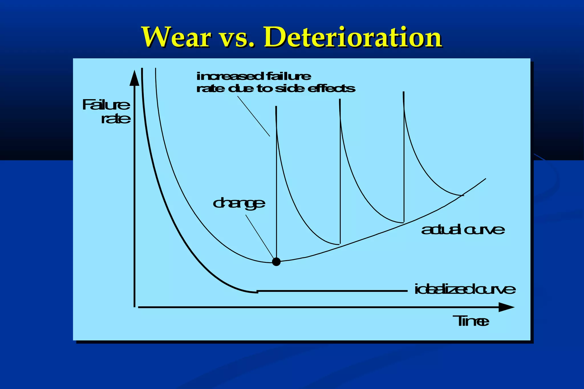 Wear vs. Deterioration
in re s d fa re
c ae
ilu
ra d e to s e e c
te u
id ffe ts

F ilue
a r
rt
ae

cag
hne
a t ac r e
cu l uv

id a e c r e
e liz d uv
T e
im

 