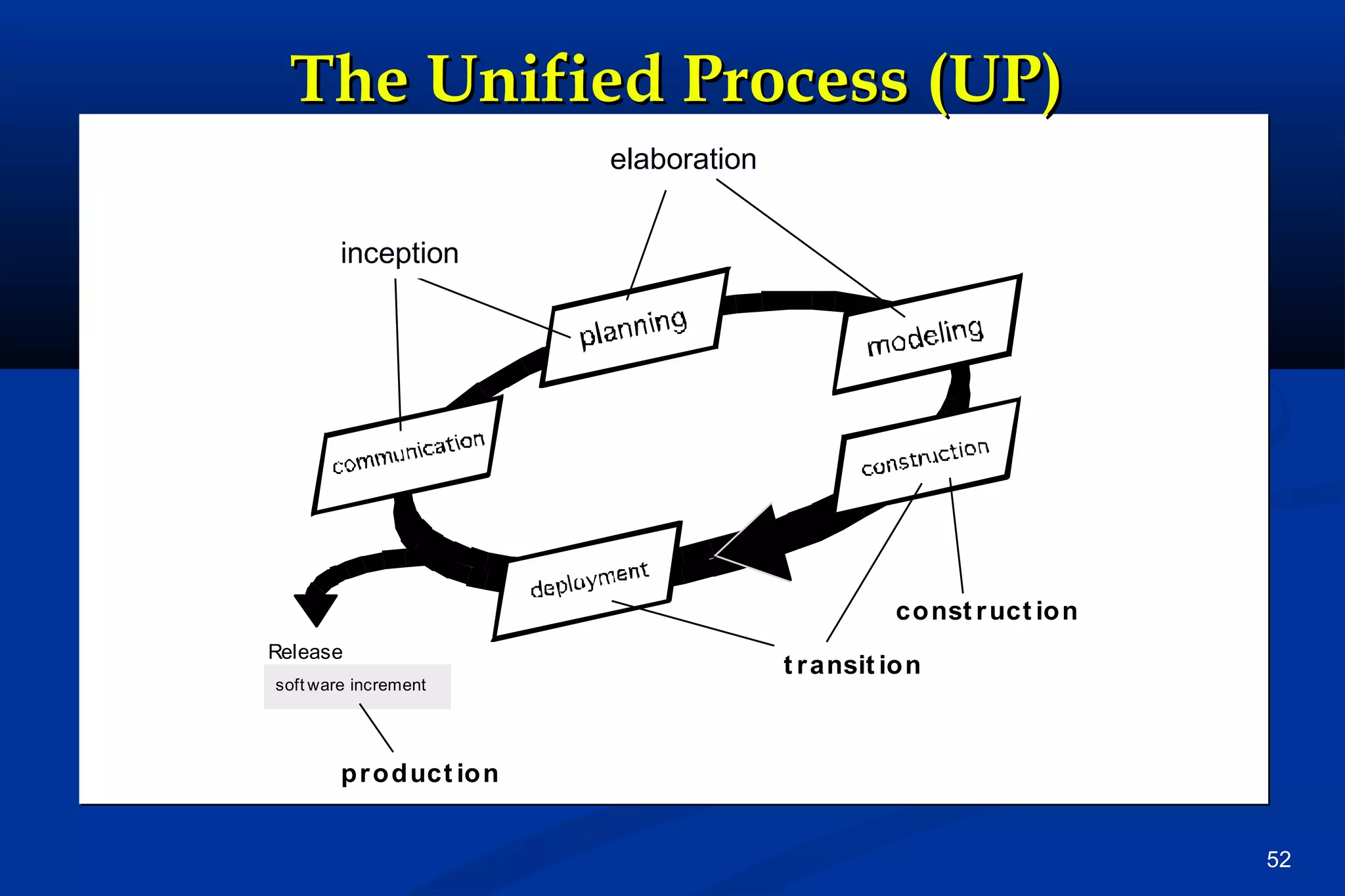 The Unified Process (UP)
Elab o r at io n
elaboration
Incep t
inceptionio n

inception

co nst r uct io n
Release
soft ware increment

t r ansit io n

p r o d uct io n
52

 