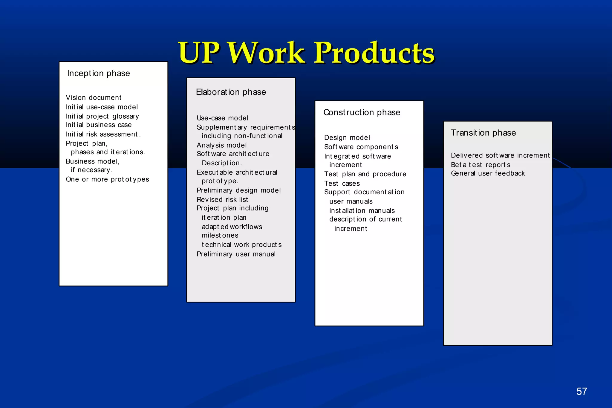 Incept ion phase
Vision document
Init ial use-case model
Init ial project glossary
Init ial business case
Init ial risk assessment .
Project plan,
phases and it erat ions.
Business model,
if necessary .
One or more prot ot y pes
I nc e pt i o
n

UP Work Products
Elaborat ion phase
Use-case model
Supplement ary requirement s
including non-funct ional
Analy sis model
Soft ware archit ect ure
Descript ion.
Execut able archit ect ural
prot ot y pe.
Preliminary design model
Rev ised risk list
Project plan including
it erat ion plan
adapt ed workflows
milest ones
t echnical work product s
Preliminary user manual

Const ruct ion phase
Design model
Sof t ware component s
Int egrat ed soft ware
increment
Test plan and procedure
Test cases
Support document at ion
user manuals
inst allat ion manuals
descript ion of current
increment

Transit ion phase
Deliv ered soft ware increment
Bet a t est report s
General user feedback

57

 