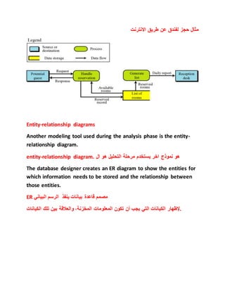 ‫االنترنت‬ ‫طريق‬ ‫عن‬ ‫لفندق‬ ‫حجز‬ ‫مثال‬
Entity-relationship diagrams
Another modeling tool used during the analysis phase is the entity-
relationship diagram.
entity-relationship diagram. ‫ال‬ ‫هو‬ ‫التحليل‬ ‫مرحلة‬ ‫يستخدم‬ ‫اخر‬ ‫نموذج‬ ‫هو‬
The database designer creates an ER diagram to show the entities for
which information needs to be stored and the relationship between
those entities.
ER ‫مصمم‬‫قاعدة‬‫بيانات‬‫ينفذ‬‫الرسم‬‫البياني‬
‫إلظهار‬‫الكيانات‬‫التي‬‫يجب‬‫أن‬‫تكون‬‫المعلومات‬،‫المخزنة‬‫والعالقة‬‫بين‬‫تلك‬‫الكيانات‬ .
 