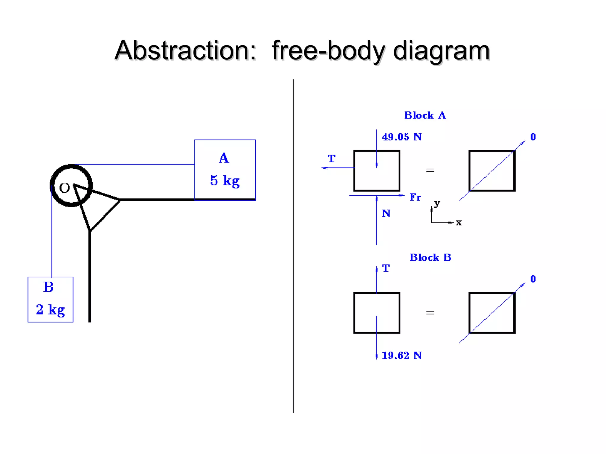 Abstraction: free-body diagramAbstraction: free-body diagram
 