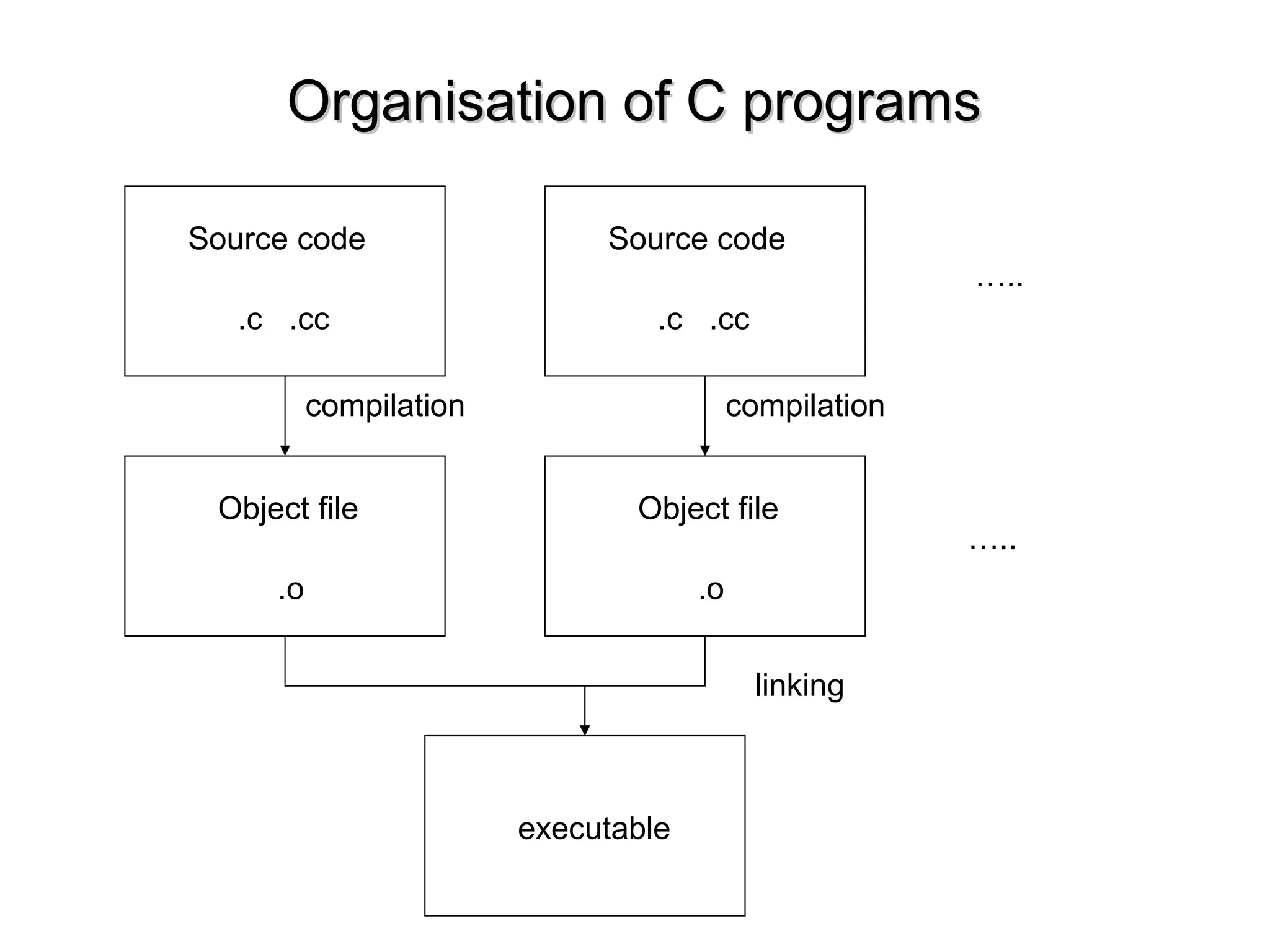 Organisation of C programsOrganisation of C programs
Source code
.c .cc
Object file
.o
compilation
Source code
.c .cc
Object file
.o
compilation
…..
…..
linking
executable
 