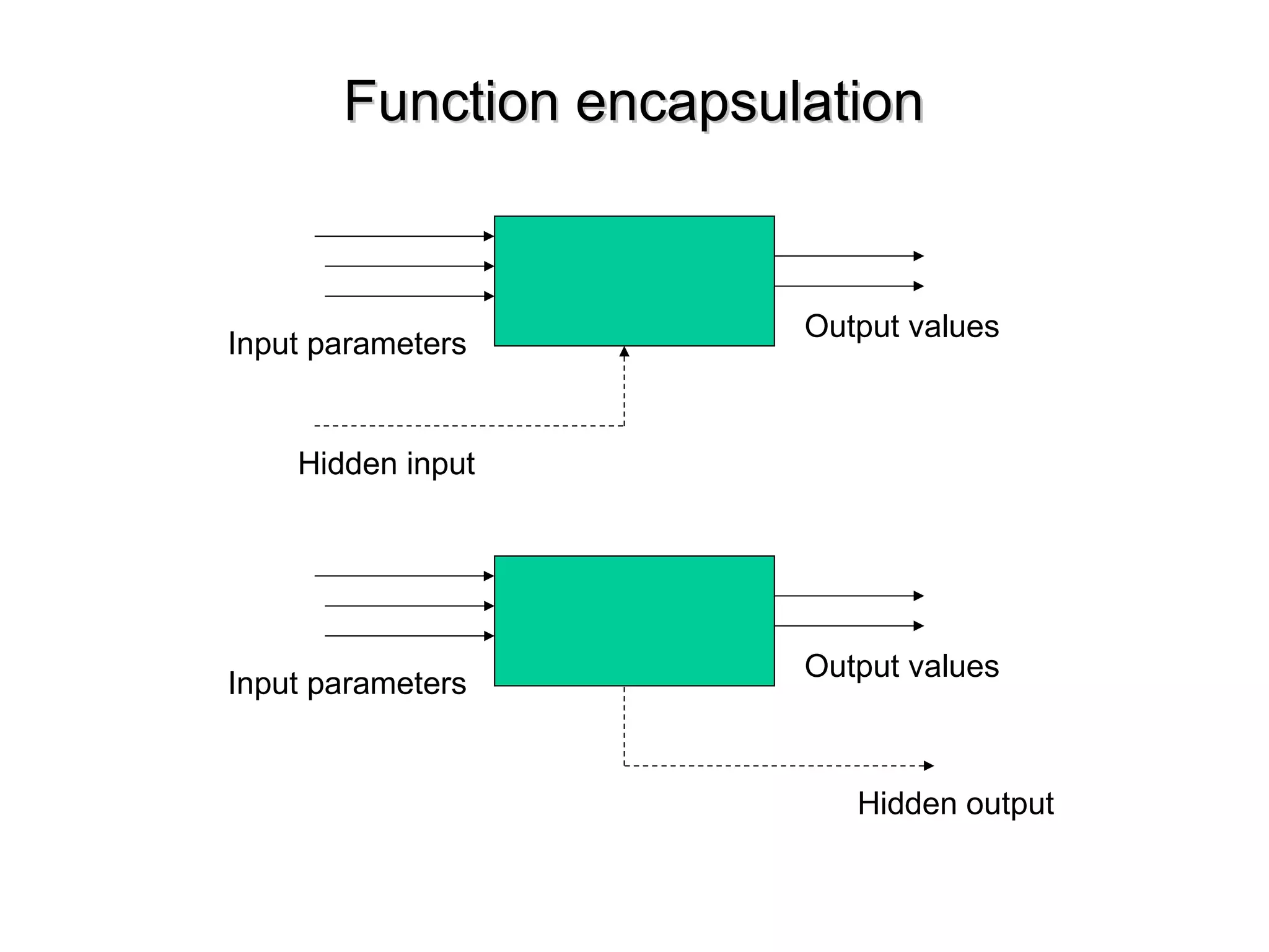 Function encapsulationFunction encapsulation
Input parameters
Output values
Hidden input
Input parameters
Output values
Hidden output
 