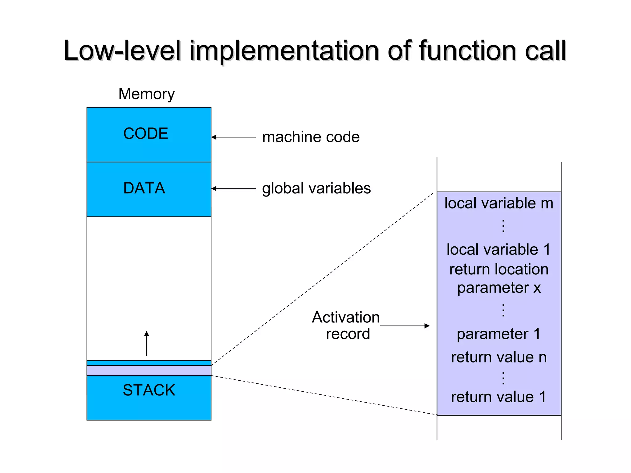 Low-level implementation of function callLow-level implementation of function call
Memory
CODE
DATA
machine code
global variables
STACK
local variable m
local variable 1
return location
return value n
return value 1
parameter x
parameter 1
………
Activation
record
 