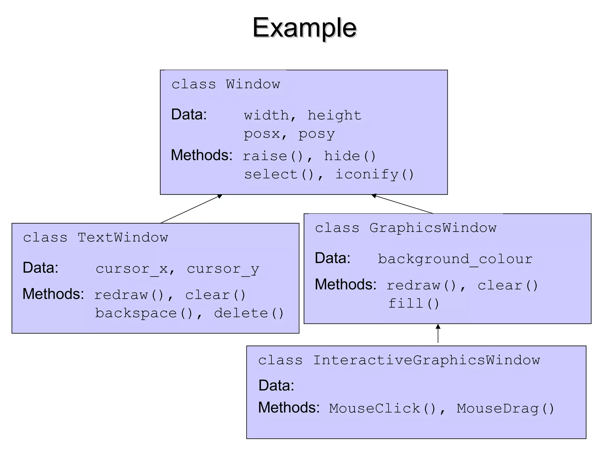 ExampleExample
class Window
Data: width, height
posx, posy
Methods: raise(), hide()
select(), iconify()
class TextWindow
Data: cursor_x, cursor_y
Methods: redraw(), clear()
backspace(), delete()
class GraphicsWindow
Data: background_colour
Methods: redraw(), clear()
fill()
class InteractiveGraphicsWindow
Data:
Methods: MouseClick(), MouseDrag()
 