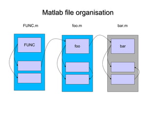 Matlab file organisationMatlab file organisation
FUNC foo bar
FUNC.m foo.m bar.m
 