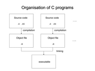 Organisation of C programsOrganisation of C programs
Source code
.c .cc
Object file
.o
compilation
Source code
.c .cc
Object file
.o
compilation
…..
…..
linking
executable
 