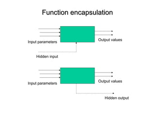 Function encapsulationFunction encapsulation
Input parameters
Output values
Hidden input
Input parameters
Output values
Hidden output
 