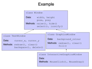ExampleExample
class Window
Data: width, height
posx, posy
Methods: raise(), hide()
select(), iconify()
class TextWindow
Data: cursor_x, cursor_y
Methods: redraw(), clear()
backspace(), delete()
class GraphicsWindow
Data: background_colour
Methods: redraw(), clear()
fill()
class InteractiveGraphicsWindow
Data:
Methods: MouseClick(), MouseDrag()
 