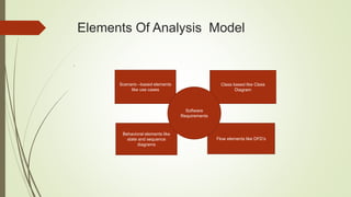 Elements Of Analysis Model
.
Scenario –based elements
like use cases
Class based like Class
Diagram
Behavioral elements like
state and sequence
diagrams
Flow elements like DFD’s
Software
Requirements
 