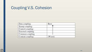Coupling V.S. Cohesion
130
 