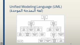 Unified Modeling Language (UML)
( ‫لغة‬‫النمذجة‬‫الموحدة‬ )
93
 