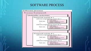 SOFTWARE PROCESS
 