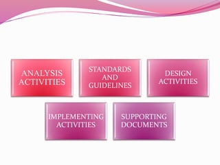 ANALYSIS
ACTIVITIES
STANDARDS
AND
GUIDELINES
DESIGN
ACTIVITIES
IMPLEMENTING
ACTIVITIES
SUPPORTING
DOCUMENTS
 