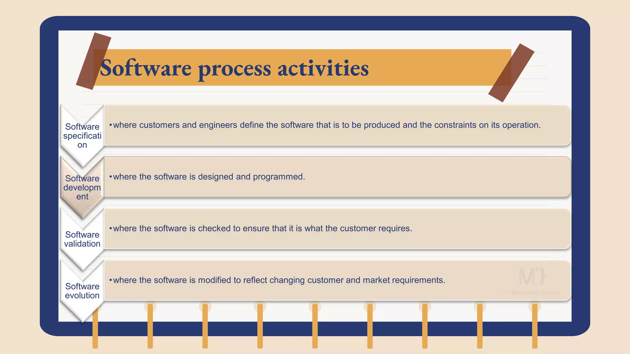 Software process activities
Software
specificati
on
•where customers and engineers define the software that is to be produced and the constraints on its operation.
Software
developm
ent
•where the software is designed and programmed.
Software
validation
•where the software is checked to ensure that it is what the customer requires.
Software
evolution
•where the software is modified to reflect changing customer and market requirements.
 