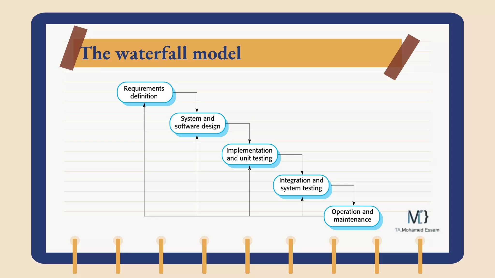 The waterfall model
 