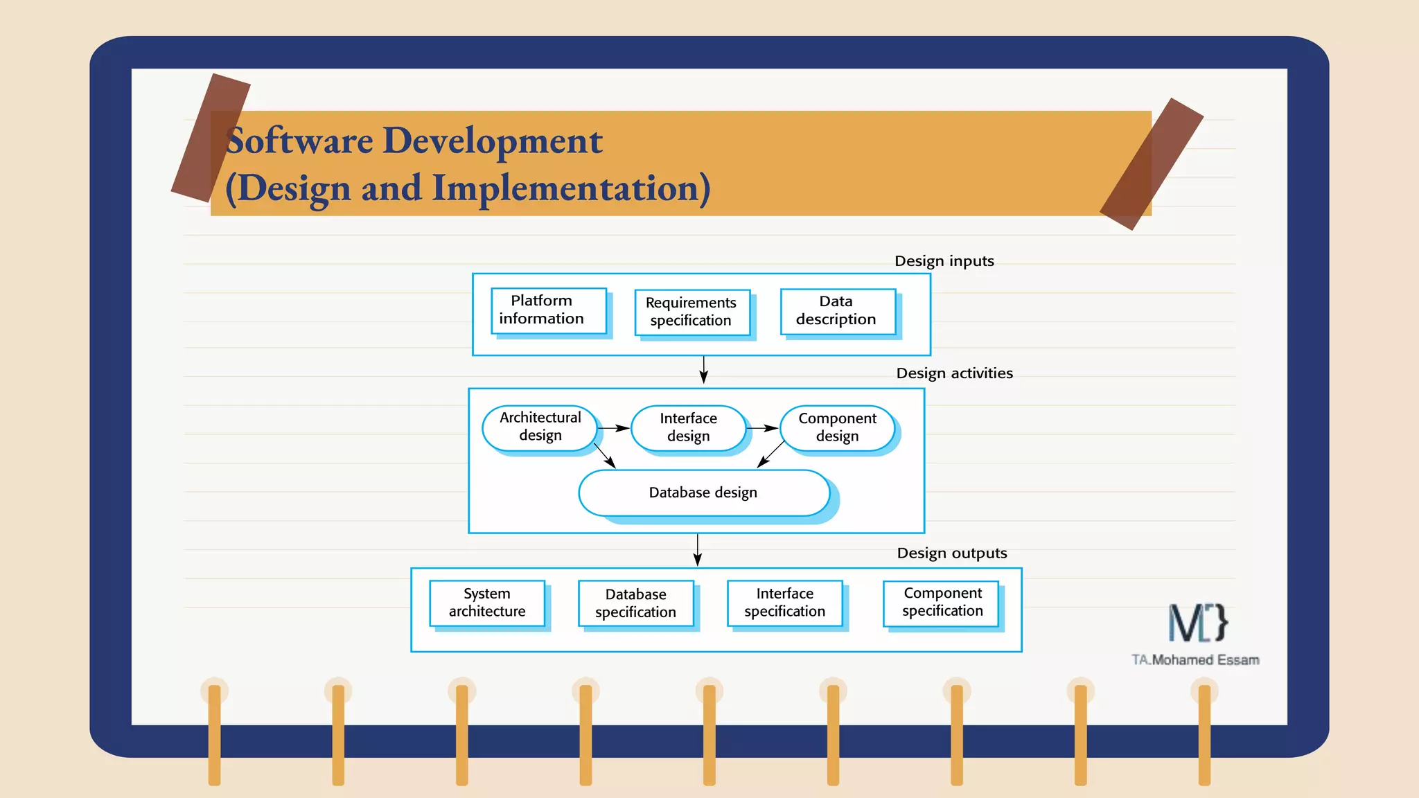 Software Development
(Design and Implementation)
 