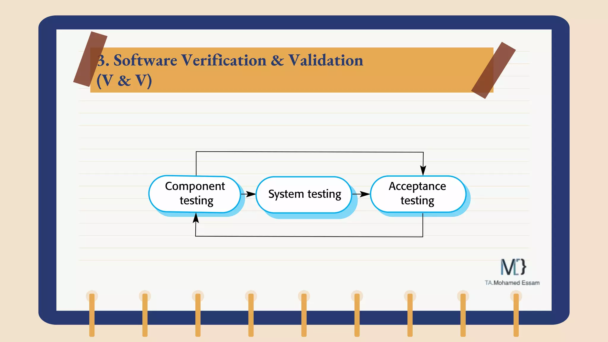 3. Software Verification & Validation
(V & V)
 