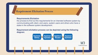 Requirement Elicitation Process
Requirements Elicitation
the process to find out the requirements for an intended software system by
communicating with client, end users, system users and others who have a
stake in the software system development.
Requirement elicitation process can be depicted using the following
diagram:
 
