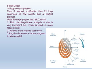 36
Spiral Model-
1st loop cover 4 phases
Then if needed modification then 2nd loop
continues till PM satisfy that a perfect
product.
Used for large project like ISRO,NASA
1. Risk Handling-Where analysis of risk is
very important this model is used i.e. more
focus on risk
2. Radius- more means cost more
3.Angular dimension- shows progress
4. Meta model
 