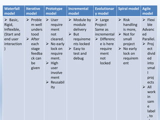 46
Waterfall
model
Iterative
model
Prototype
model
Incremental
model
Evolutionar
y model
Spiral model Agile
model
 Basic,
Rigid,
Inflexible,
(Start and
end user
interaction
)
 Proble
m well
unders
tood
 After
each
stage
feedba
ck can
be
given
 User
require
ment
not
cleared.
 No early
lock on
require
ment.
 High
user
involve
ment
 Reusabil
ity
 Module by
module
delivery
 But
requireme
nts locked
 Easy to
test and
debug
 Large
Project
Same as
incremental
 Differenc
e is here
require
ment
not
locked
 Risk
handling
is more,
 Not for
small
project
 No early
lock on
requirem
ent
 Flexi
ble
Advanc
ed
Parallel.
 Proj
ect
divid
ed
into
smal
l
proj
ects
 All
work
in
sam
e
label
, to
 