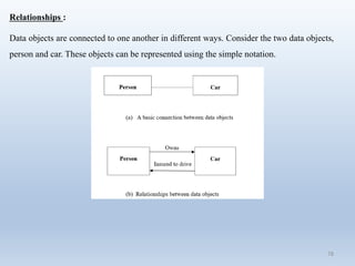 78
Relationships :
Data objects are connected to one another in different ways. Consider the two data objects,
person and car. These objects can be represented using the simple notation.
 