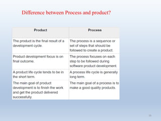 16
Difference between Process and product?
 