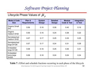 62
Software Engineering (3rd ed.), By K.K Aggarwal  Yogesh Singh, Copyright © New Age International Publishers, 2007
Lifecycle Phase Values of
0.34
0.24
0.24
0.18
0.08
Embedded
extra large
S2320
0.31
0.26
0.25
0.18
0.08
Embedded
large S2128
0.28
0.31
0.24
0.17
0.07
Semidetached
large S2128
0.25
0.33
0.25
0.17
0.07
Semidetached
medium S232
0.22
0.38
0.24
0.16
0.06
Organic
medium S232
0.16
0.42
0.26
0.16
0.06
Organic Small
S22
Integration
 Test
Module
Code  Test
Detailed
Design
System
Design
Plan 
Requirements
Mode  Code
Size
p
µ
Table 7 : Effort and schedule fractions occurring in each phase of the lifecycle
123456789A72B8C49AD6EEFE
123456789A72B8C49AD6EEFE
123456789A72B8C49AD6EEFE
123456789A72B8C49AD6EEFE
 