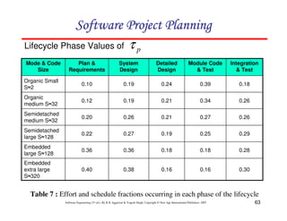63
Software Engineering (3rd ed.), By K.K Aggarwal  Yogesh Singh, Copyright © New Age International Publishers, 2007
Lifecycle Phase Values of
0.30
0.16
0.16
0.38
0.40
Embedded
extra large
S2320
0.28
0.18
0.18
0.36
0.36
Embedded
large S2128
0.29
0.25
0.19
0.27
0.22
Semidetached
large S2128
0.26
0.27
0.21
0.26
0.20
Semidetached
medium S232
0.26
0.34
0.21
0.19
0.12
Organic
medium S232
0.18
0.39
0.24
0.19
0.10
Organic Small
S22
Integration
 Test
Module Code
 Test
Detailed
Design
System
Design
Plan 
Requirements
Mode  Code
Size
p
τ
Table 7 : Effort and schedule fractions occurring in each phase of the lifecycle
123456789A72B8C49AD6EEFE
123456789A72B8C49AD6EEFE
123456789A72B8C49AD6EEFE
123456789A72B8C49AD6EEFE
 